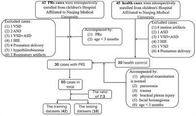 Machine Learning Models on ADC Features to Assess Brain Changes of Children With Pierre Robin Sequence